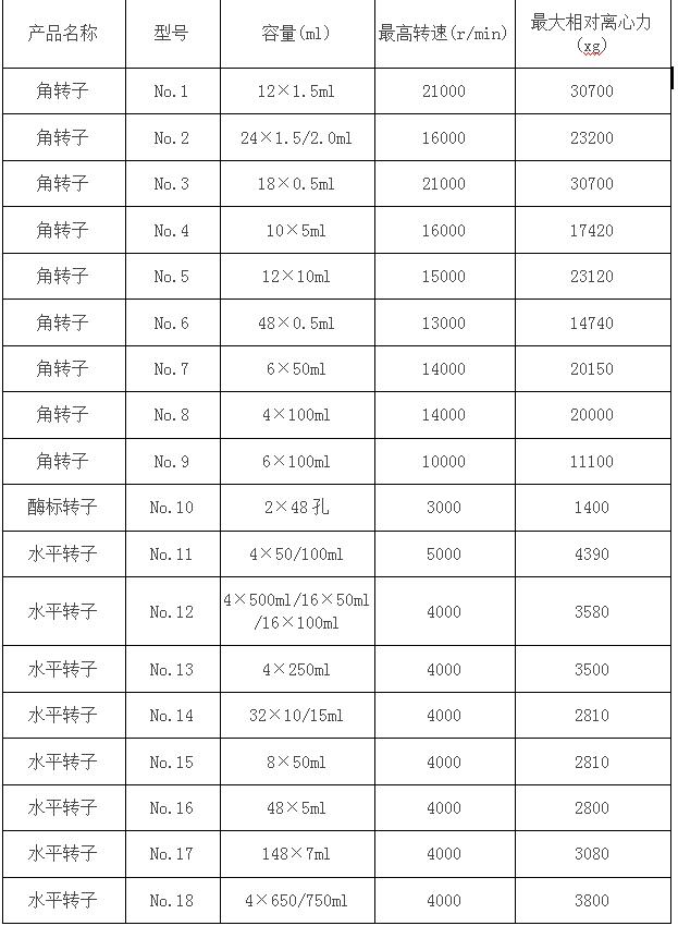 凱特臺式高速冷凍離心機(jī)轉(zhuǎn)子參數(shù)